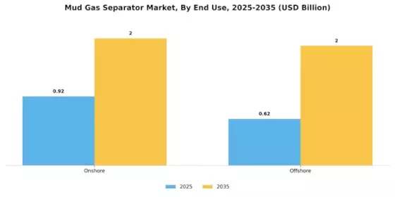 Mud Gas Separator Market Segment Image 2