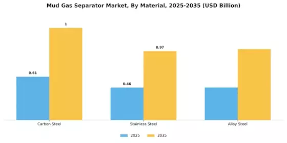 Mud Gas Separator Market Segment Image 3