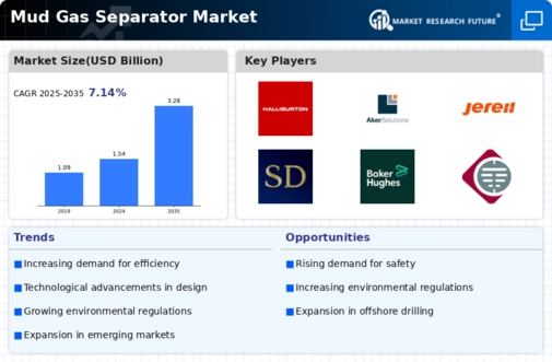 Mud Gas Separator Market Infographic