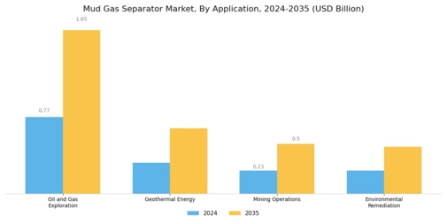 Mud Gas Separator Market Segment Image 0