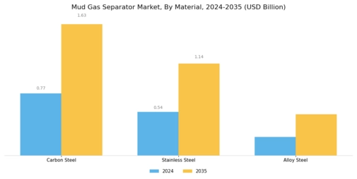 Mud Gas Separator Market Segment Image 3