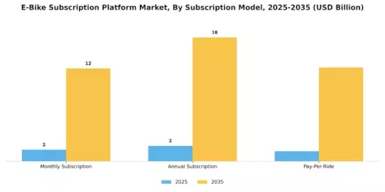 E Bike Subscription Platform Market
 Segment Image 0