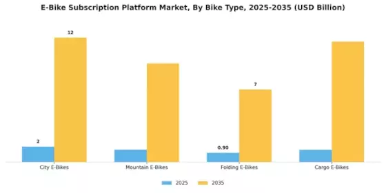 E Bike Subscription Platform Market
 Segment Image 1