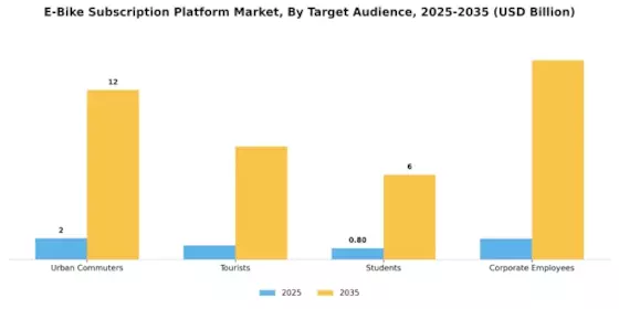 E Bike Subscription Platform Market
 Segment Image 2