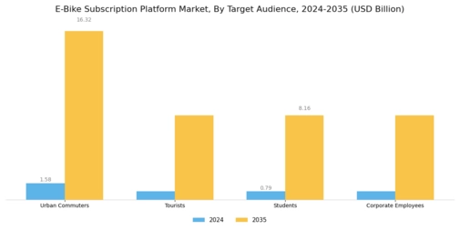 E Bike Subscription Platform Market
 Segment Image 2