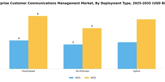 Enterprise Customer Communications Management Market
 Segment Image 2