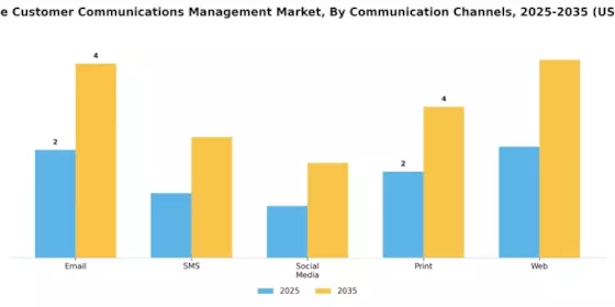 Enterprise Customer Communications Management Market
 Segment Image 3