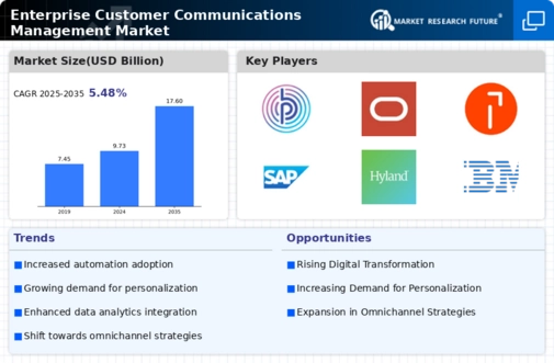 Enterprise Customer Communications Management Market
 Infographic