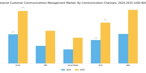 Enterprise Customer Communications Management Market
 Segment Image 3
