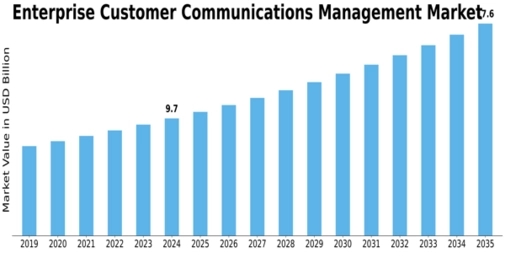 Enterprise Customer Communications Management Market
 Size