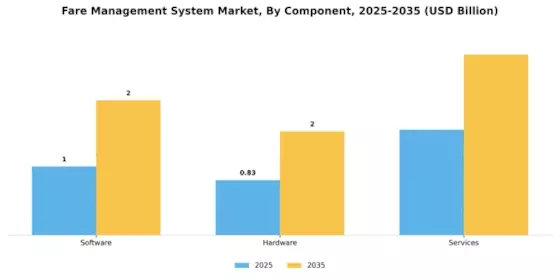 Fare Management System Market
 Segment Image 2