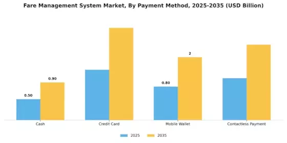 Fare Management System Market
 Segment Image 3