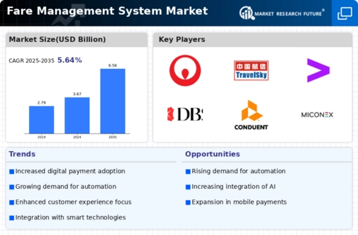 Fare Management System Market
 Infographic