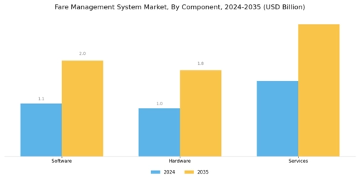 Fare Management System Market
 Segment Image 2
