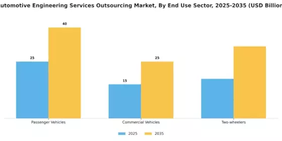 Automotive Engineering Service Outsourcing Market Segment Image 1