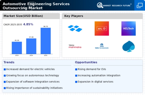 Automotive Engineering Service Outsourcing Market Infographic