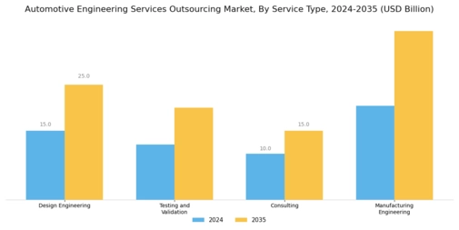 Automotive Engineering Service Outsourcing Market Segment Image 0