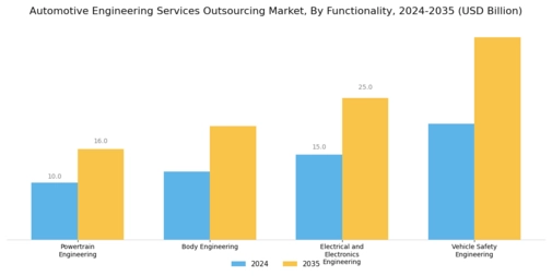 Automotive Engineering Service Outsourcing Market Segment Image 2
