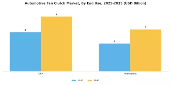 Automotive Fan Clutch Market Segment Image 2