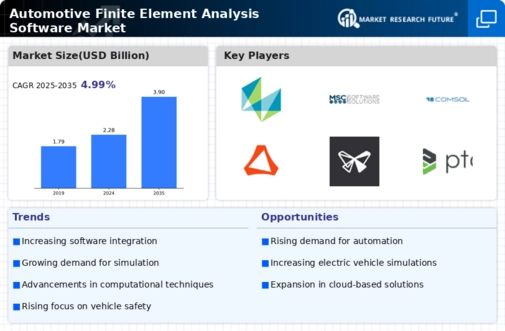 Automotive Finite Element Analysis Software Market Infographic