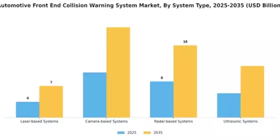 Automotive Front End Collision Warning System Market Segment Image 0