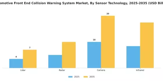 Automotive Front End Collision Warning System Market Segment Image 1