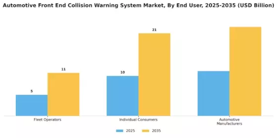 Automotive Front End Collision Warning System Market Segment Image 3