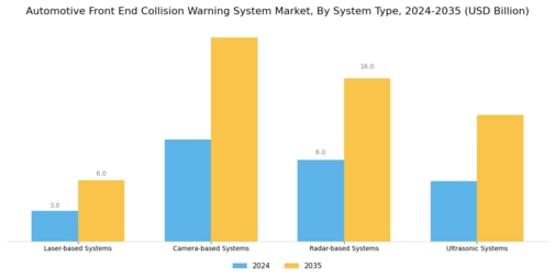 Automotive Front End Collision Warning System Market Segment Image 0