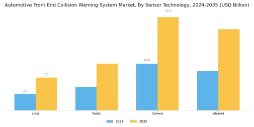 Automotive Front End Collision Warning System Market Segment Image 1