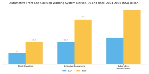 Automotive Front End Collision Warning System Market Segment Image 3
