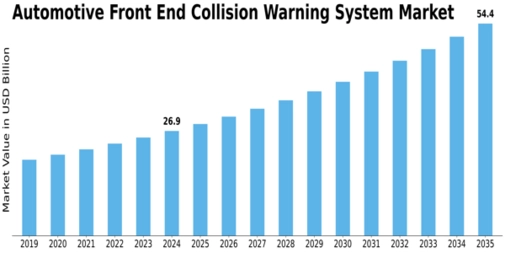 Automotive Front End Collision Warning System Market Size