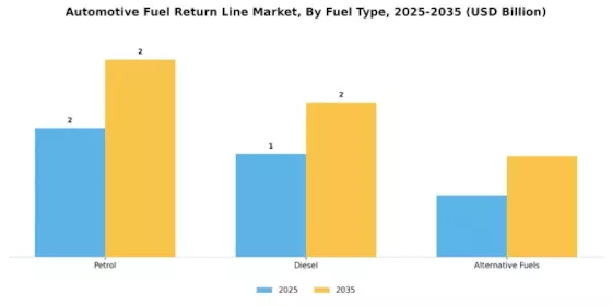 Automotive Fuel Return Line Market Segment Image 1