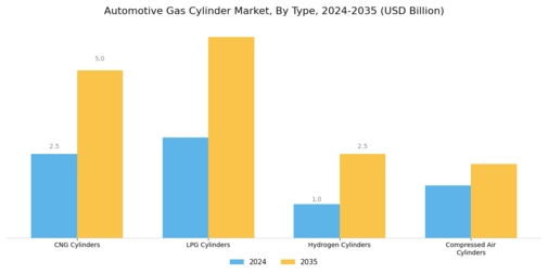 Automotive Gas Cylinder Market Segment Image 0