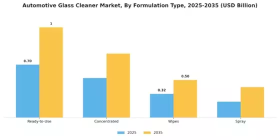 Automotive Glass Cleaner Market Segment Image 1
