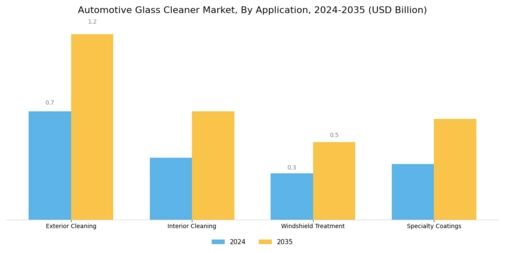 Automotive Glass Cleaner Market Segment Image 0