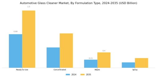 Automotive Glass Cleaner Market Segment Image 1
