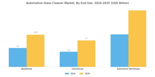Automotive Glass Cleaner Market Segment Image 3