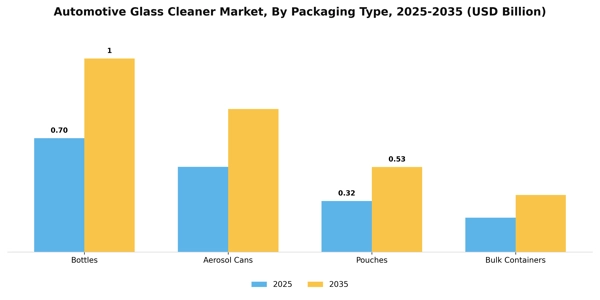 Automotive Glass Cleaner Market Segment Image 3