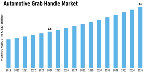 Automotive Grab Handle Market Size