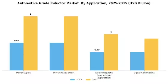 Automotive Grade Inductor Market Segment Image 0