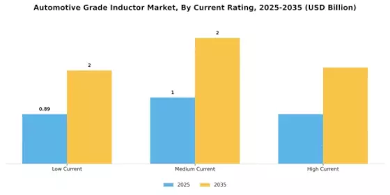 Automotive Grade Inductor Market Segment Image 2