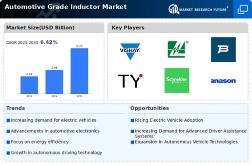 Automotive Grade Inductor Market Infographic