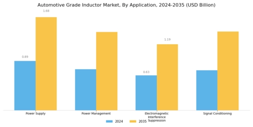 Automotive Grade Inductor Market Segment Image 0