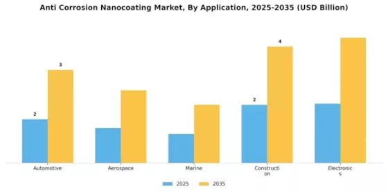 Anti Corrosion Nanocoating Market Segment Image 0