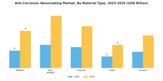 Anti Corrosion Nanocoating Market Segment Image 1