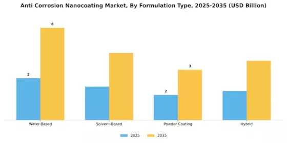 Anti Corrosion Nanocoating Market Segment Image 2
