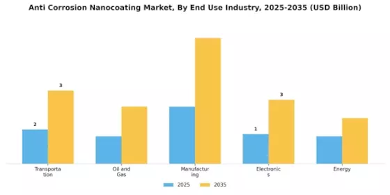 Anti Corrosion Nanocoating Market Segment Image 3
