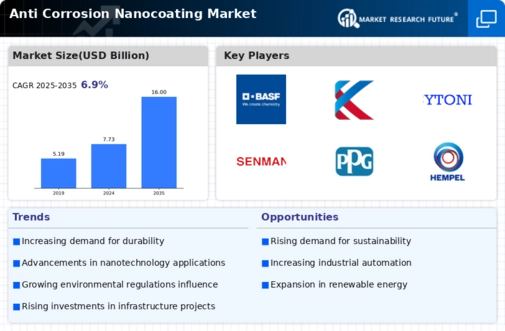 Anti Corrosion Nanocoating Market Infographic