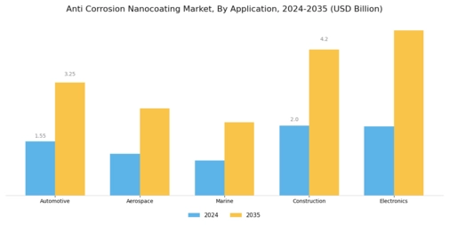 Anti Corrosion Nanocoating Market Segment Image 0