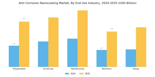 Anti Corrosion Nanocoating Market Segment Image 3